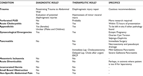 Table 1: Summary of our recommendations regarding the emergency use of laparoscopy.