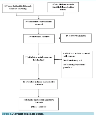 Figure 1. Flowchart of included studies.                                        