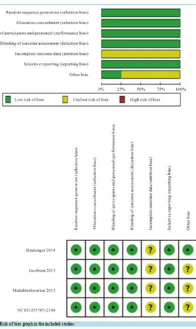 Figure 2. Risk of bias graph in the included studies.                                                            