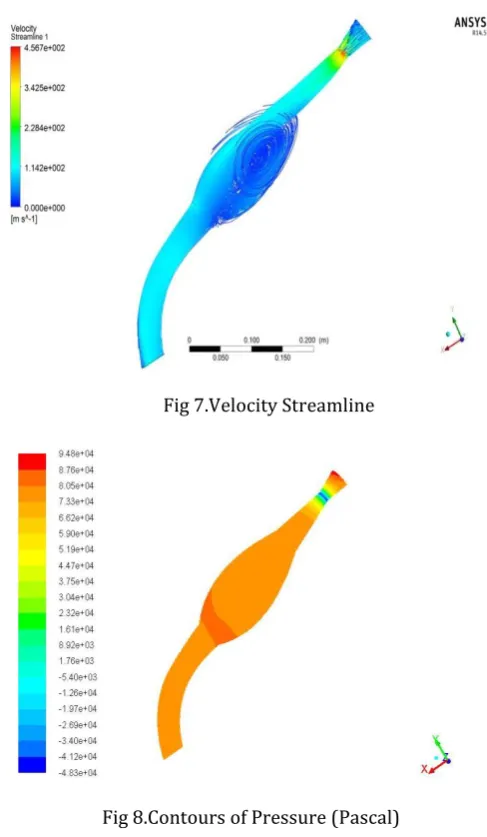 Fig 8.Contours of Pressure (Pascal) 