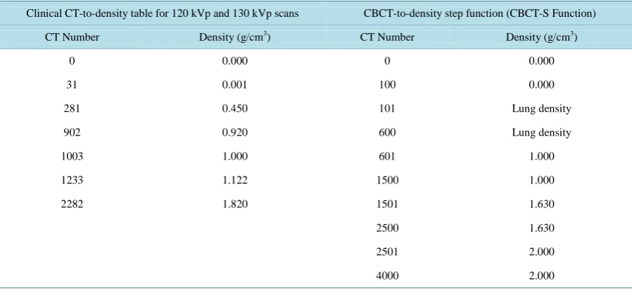 Table 1. The clinical CT (FBCT) to tissue density lookup table used in our clinical treatment plans on FBCT scans, and the CBCT-to-density table (CBCT-SF) implemented in this work are presented