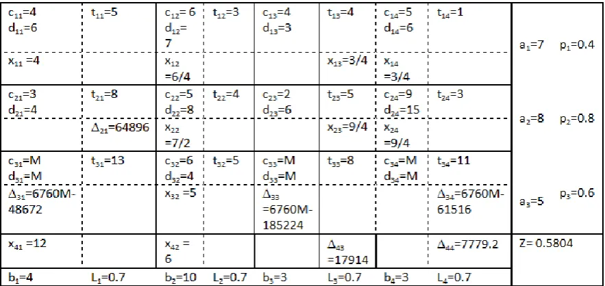 Table 3: Optimal Solution to 