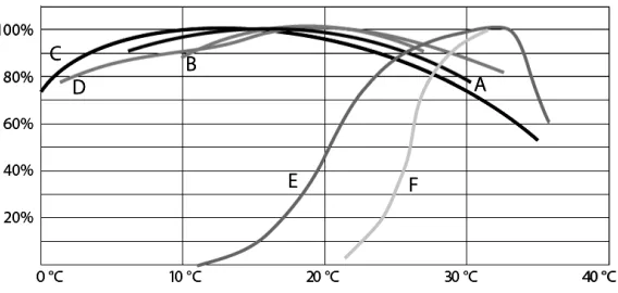 Fig. 10. – Productive trend with temperature of diﬀerent animal species. A = chicken, eggproduction; B = poultry, weight increase; C = Jersey cow, milk production; D = pork, weightincrease; E = shrimps, weight increase; F = cat-ﬁsh, weight increase.