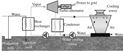 Fig. 14. – Simpliﬁed ﬂow diagram for ORC binary geothermal power plant.
