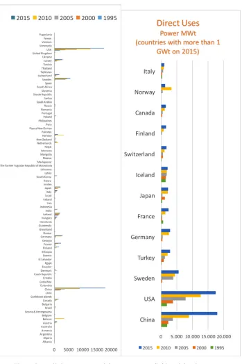 Fig. 1. – Thermal installed capacity trend for 83 countries (left) and for the 13 countries withcapacity larger than 1 GW on 2015 (right).