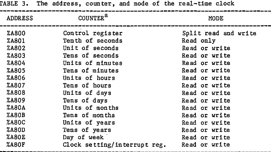 TABLE 3. The address, counter, and mode of the real-time clock 
