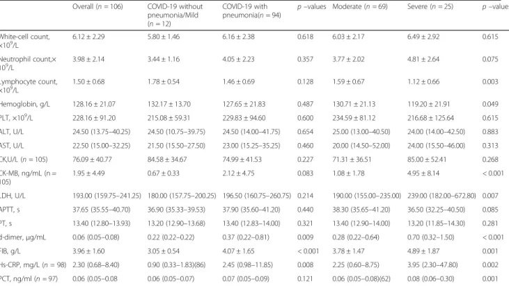 Table 3 The cytokine profile in different groups Overall ( n = 106) COVID-19 without pneumonia/Mild ( n = 12)