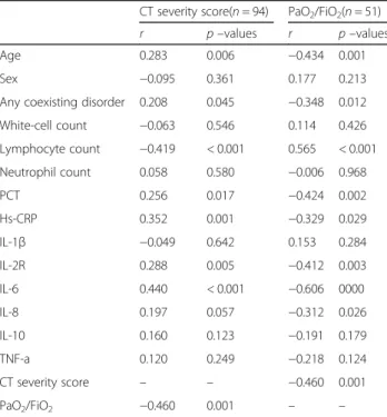 Table 4 Spearman rank correlation coefficients between lung injury (CT severity score and PaO 2 /FiO 2 ) and demographic data, laboratory data, and cytokines