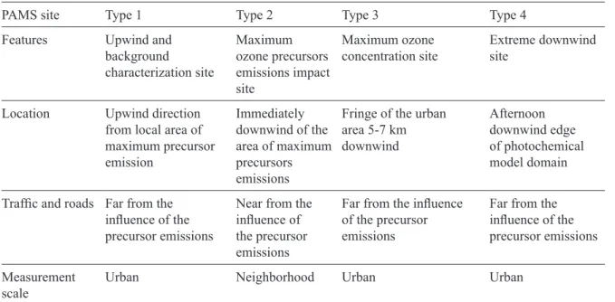 Figure 4 shows that the upwind sector contains  all of the SIMAT stations located north of the city: 