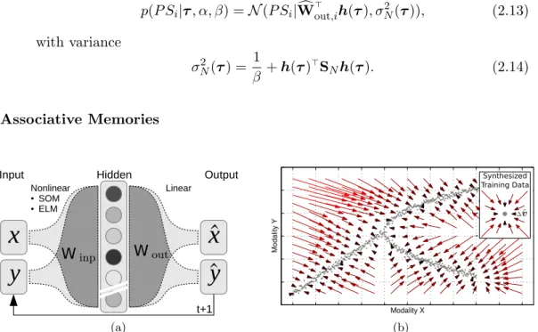 Figure 2.3: Associative network structure. Feedback of the output results in a dynamic behavior that is visualized as vector field (b).