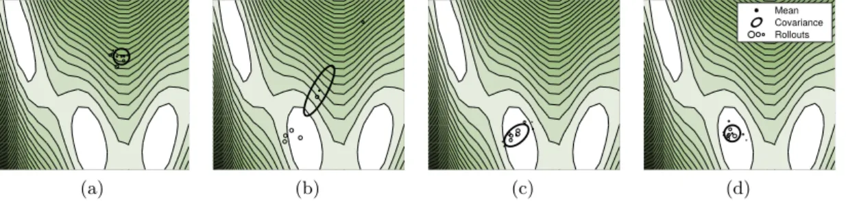 Figure 2.5: CMA-ES algorithm example on the Branin function. Optimization is visualized for the first, third, sixth and seventh generation.
