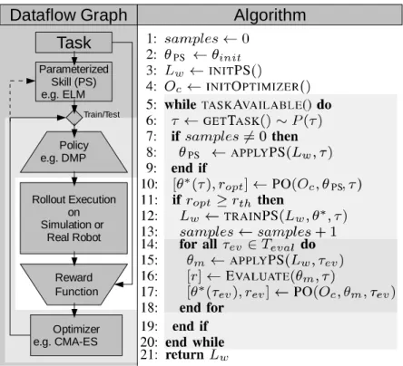 Figure 3.3: Dataflow and pseudocode of the proposed bootstrapping algorithm.