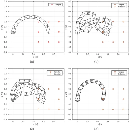 Figure 3.6: Regularization of reward, 10-DOF planar arm experiment. Home config- config-uration (a), solutions with a regularization of the reward of zero (b), 10 −3 (c) and 10 −2 (d).
