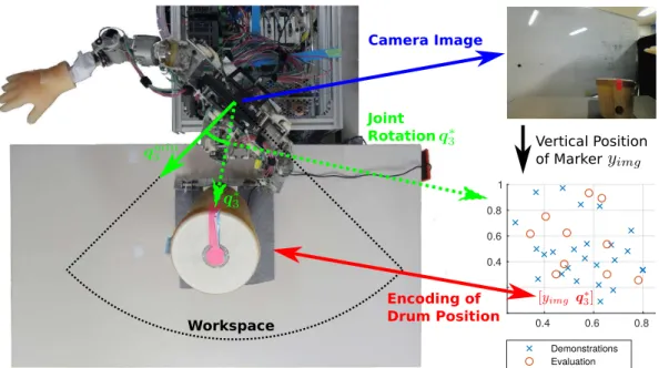 Figure 3.13: Top-down view of the experimental setup of the drumming scenario.