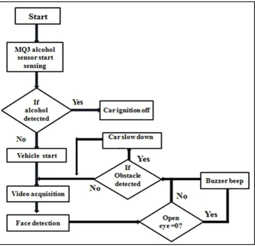 Figure 2: Flow chart of proposed model  