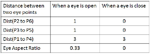 Figure 5: Eye aspect ratio(EAR) calculating formula  