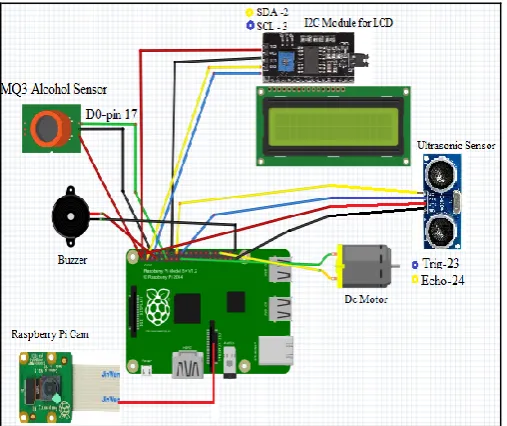 Figure 7: Interfacing of all components of proposed model to Raspberry-pi board  