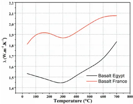 Fig. 9. – Thermal capacity of basalt stones under heating (continuous lines) and cooling (dashedlines).