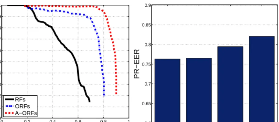 Fig. 9 Face Recognition Rates. Left: Precision-Recall curves for different detection approaches.