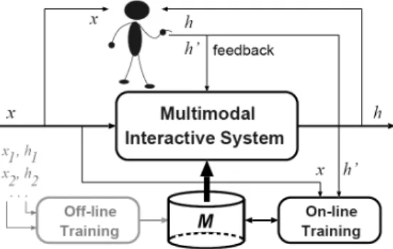 Fig. 1 General multimodal interactive framework.