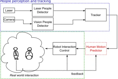 Fig. 2 Interactive Motion Learning: Schematic prototype of the interactive motion learning for robot companion.