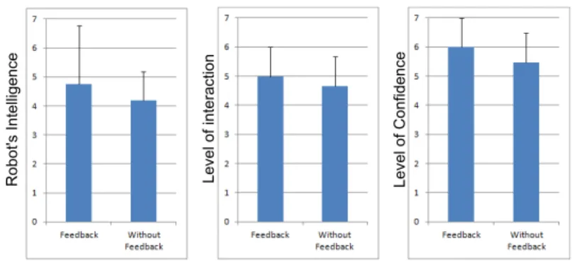 Fig. 4 People’s perception of the use of the interaction (remote control). Left: Robot’s Intelli- Intelli-gence