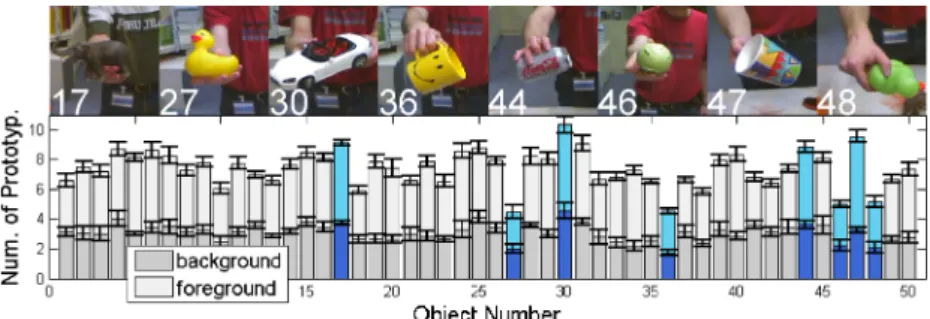 Fig. 2: Number of prototypes for an application to the training-dataset (50 objects with 300 views, each bar is the average of 8 repetitions and 300 views each)