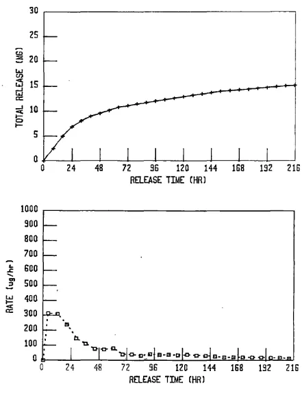 FIGURE 14. Drug release characteristics for ring device 031. Top: total release vs. time; bottom: rate vs