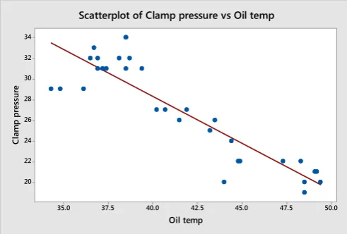 Fig -3: Scatter Diagram 