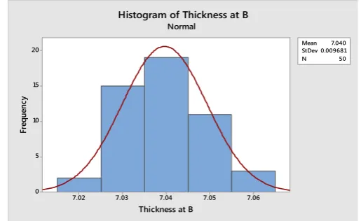 Fig -8: Histogram of C 