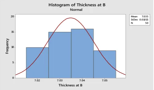 Fig -11: Histogram of B 