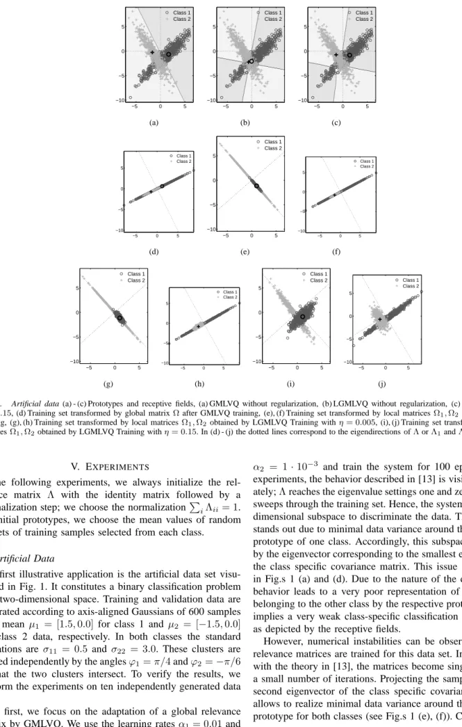 Fig. 1. Artificial data (a) - (c) Prototypes and receptive fields, (a) GMLVQ without regularization, (b) LGMLVQ without regularization, (c) LGMLVQ with η = 0.15, (d) Training set transformed by global matrix Ω after GMLVQ training, (e), (f) Training set tr