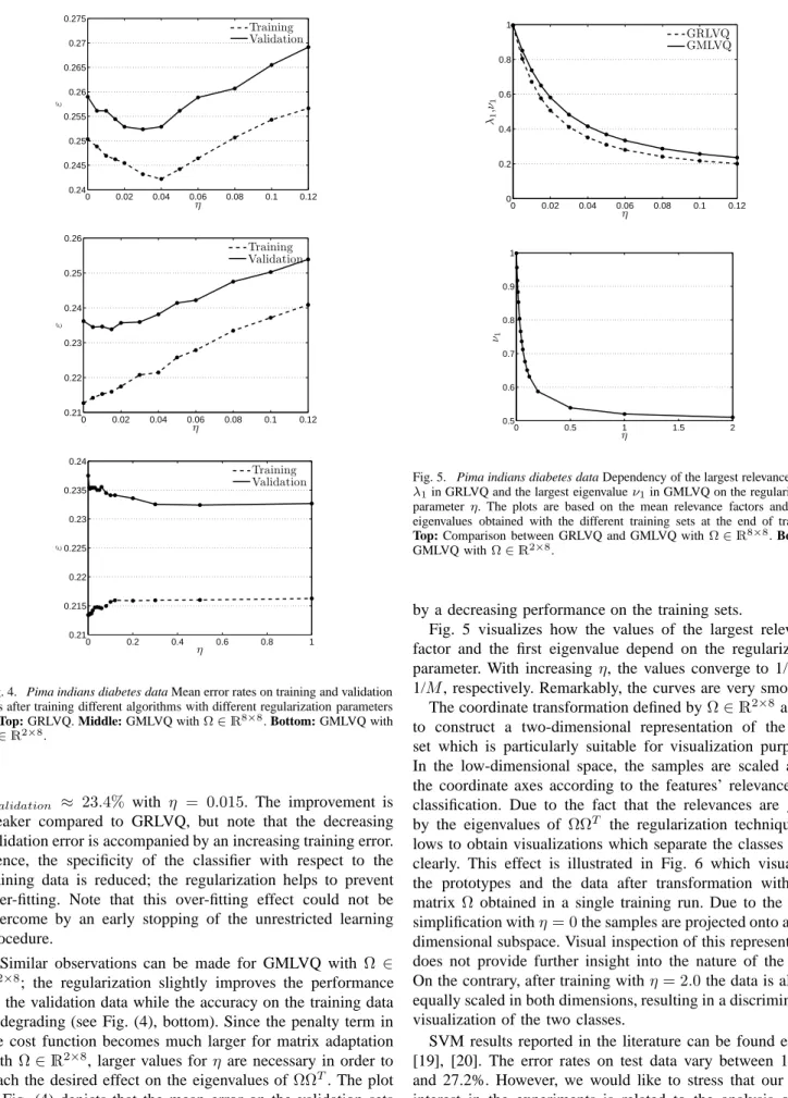 Fig. 4. Pima indians diabetes data Mean error rates on training and validation sets after training different algorithms with different regularization parameters η