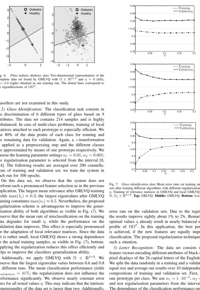 Fig. 6. Pima indians diabetes data Two-dimensional representation of the complete data set found by GMLVQ with Ω ∈ R 2×8 and η = 0 (left), η = 2.0 (right) obtained in one training run