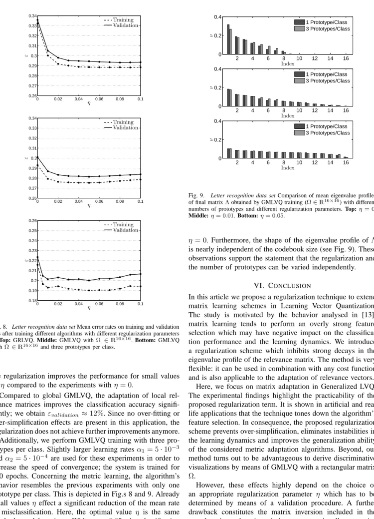 Fig. 9. Letter recognition data set Comparison of mean eigenvalue profiles of final matrix Λ obtained by GMLVQ training (Ω ∈ R 16×16 ) with different numbers of prototypes and different regularization parameters