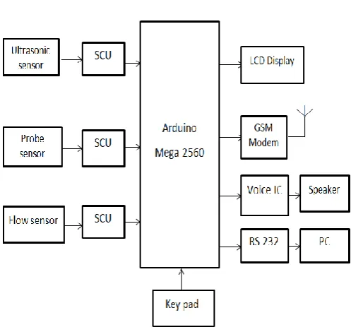 Fig.1. Automatic Flood Alerting System using GSM & PC 