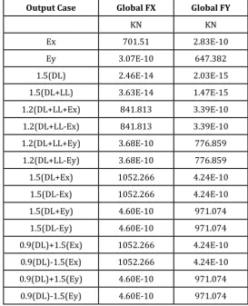 Table-1: Base Shear for various load combinations 