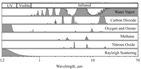 Figure 1. Solar radiation spectrum with absorption bands by different atmos-pheric gases