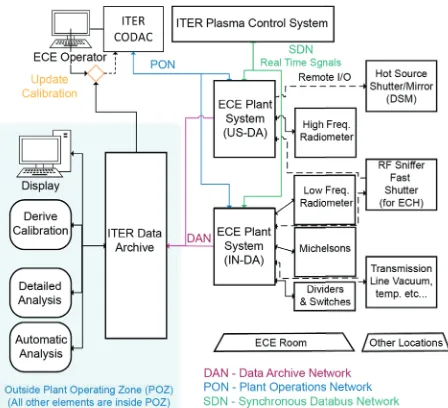 Figure 9. Schematic diagram of information flow for major ITER ECE system elements. Data to and from the ECE Plant blue), the Synchronous Databus Network (SDN, green), and Systems will be via the Plant Operations Nework (PON, the Data Archive Network (DAN, purple) 