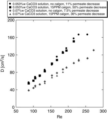 Fig. 12. Effect of CaCO3 fouling intensity on thedispersion coefficient.
