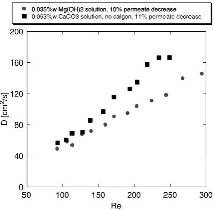 Fig. 14. Comparison between dispersion coefficientsof a Mg(OH)2 fouled membrane and a CaCO3fouled membrane.