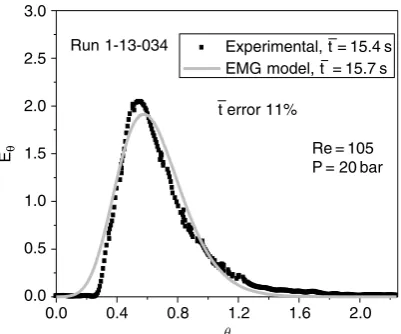 Fig. 3. Modeling RTD curve by EMG model in thelaboratory system.