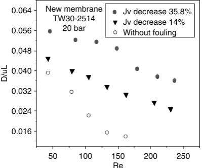 Fig. 8. Effect of Mg(OH)2 fouling intensity on thedispersion number in the laboratory system.