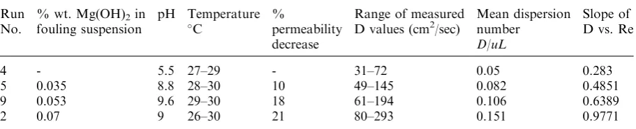 Fig. 9. Effect of Mg(OH)2 fouling intensity on thedispersion coefficient in the industrial system.