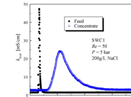 Fig. 1. Experimental set-up (C, conductivity; P, pressure; F, ﬂow rate).
