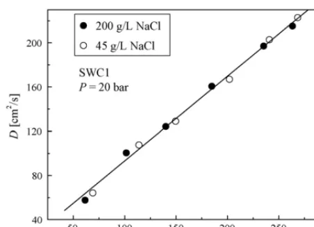 Fig. 3. Effect of injected NaCl concentration on dispersion coefﬁcient.
