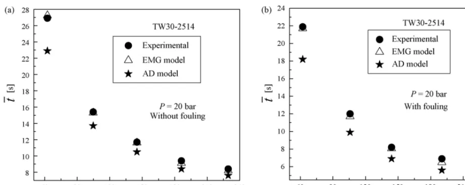 Fig. 5. (a) Change of mean residence time with Re for the TW30-2514 small module without fouling