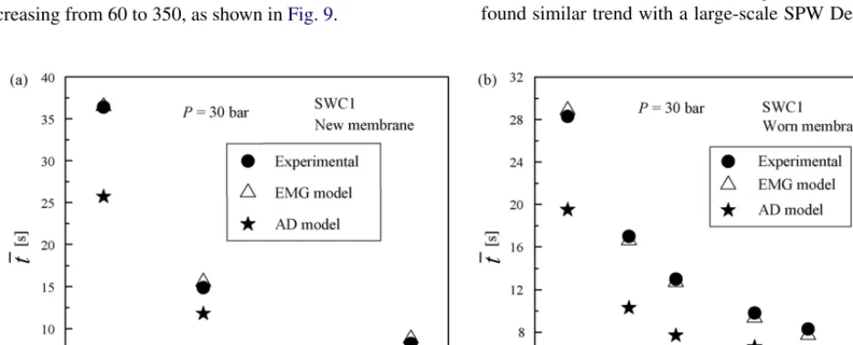 Fig. 8. (a) Change of mean residence time with Re for the new SWC1 industrial module. (b) Change of mean residence time with Re for the worn SWC1 industrialmodule.