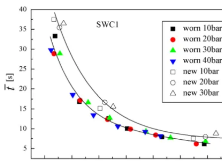 Fig. 9. Effect of feed pressure on mean residence time for the SWC1 industrialmodules.
