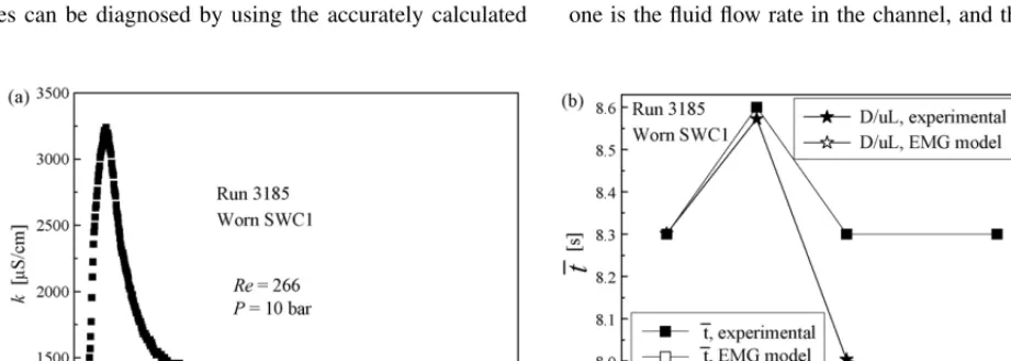 Fig. 11. (a) RTD curve for the new SWC1 module. (b) Effect of the curve tail length on ¯t and D/uL for the new SWC1 module.